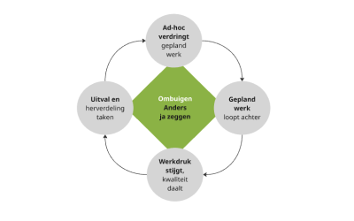 Ombuigen van adhocratie, hoe doe je dat?